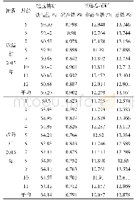 《表1 1 改造前后指标对比》