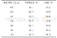 《表4 高氯酸加入量实验结果》