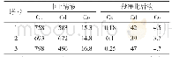 《表3 镍钴渣代替锌粉净化试验结果》