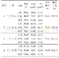 《表5 涡壳旋流器调整后考查指标》