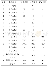 《表4 过滤后油样与新油油样检测结果》