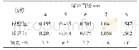 表3 试验压力值与（5）式反算的压力值对比N