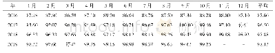 表7 2016-2019年圆盘浇铸机浇铸效率统计表