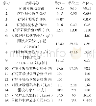 表1 几家阳极炉精炼技术指标