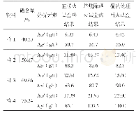 表1 直接火试金法和焙烧除硒对比实验