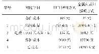 《表1 金属卤素灯照明与LED照明的对比表》