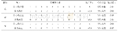 《表3 预埋钢板各参数尺寸复测偏差》