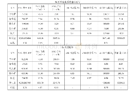 表1 优化系统8h连续试验生产指标数据对比