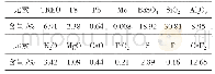 《表1 矿石化学多元素分析结果》