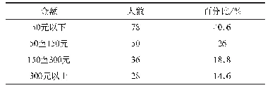 《表1 0 学生每年的体育花费》