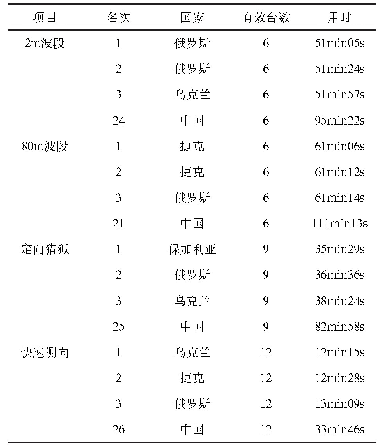 《表5 第19届世界锦标赛M21组个人前3名与中国队最好成绩对比》