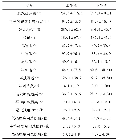 《表5 橄榄球运动员上下半场跑动特征》