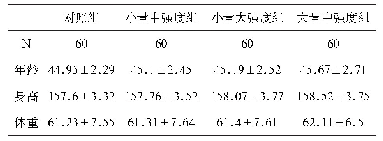 表1 受试者分组情况和基线水平一览