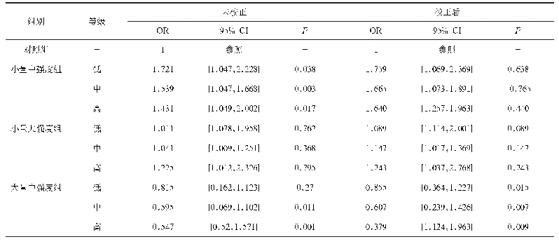 表4 身体活动水平与BMI量效关系的OR值