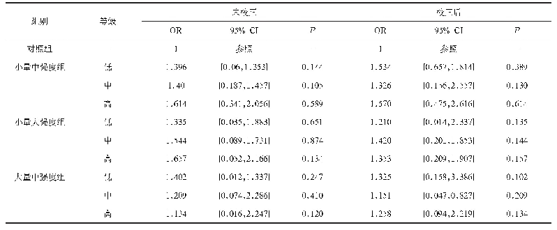 表1 1 身体活动水平与高密度脂蛋白量效关系的OR值