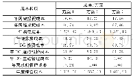 《表4 3种规划方案年度综合成本构成》