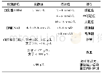 表2 血液生化指标测试与评价