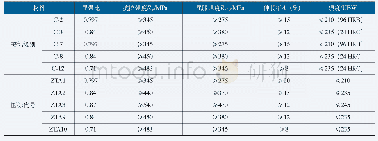 《表4 常用工业纯钛和两种耐蚀低合金钛铸件的铸态力学性能和屈强比》