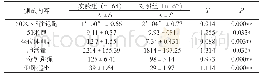 《表5 16周后实验组与对照组女生的身体素质对比》