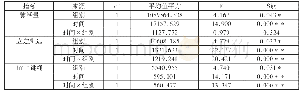 《表2 指标主体内检验结果重复测量方差分析结果》