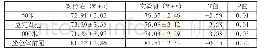 《表1 实验班与对照班体能测试成绩比较》