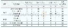 表4 被试的课堂项目测试内容与成绩评定统计表（n=60)