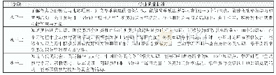 表1 理论课程学业质量标准