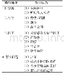 表1 拓展教育教学模式教学顺序及学生的学习行为