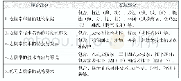 《表1 太极拳课堂基本内容》