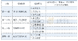 表5 香洲区课例研究课堂观察记录表