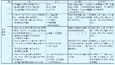 表2 纽扣结的编结步骤：普通高中体能模块的实践研究