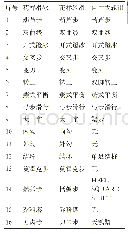 《表1 花样滑冰、花样轮滑、自由式轮滑基础滑行和步法名称对比》