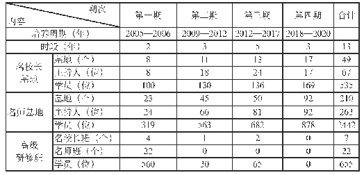 表1 上海市“双名工程”发展情况统计表