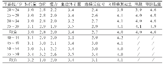 表3 福田区不同年龄段女教师各测试指标得分情况统计
