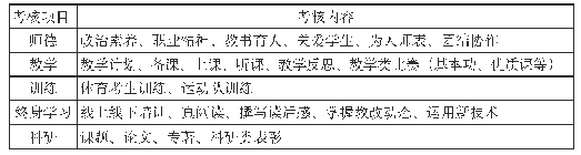 表2 灌云高中体育学科名师带徒考核内容