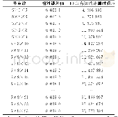 《表1 不同布点方式下EFG方法的相对误差值和所用时间(一)》