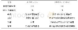 《表1 AT和STC系列单片机的对比》