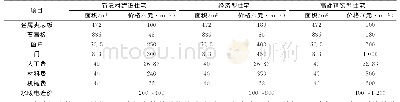 表3 三种不同类型的集成化住宅的造价表