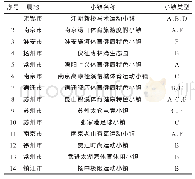 《表3 江苏省第一、二批体育健康特色小镇名单》