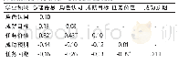 《表4“学生-运动员”学业领域角色认同、心理倦怠与动机变量皮尔逊相关分析》