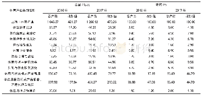表1 2016年和2017年上海市体育产业总产出和增加值规模及结构比较