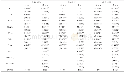 表6 体育用品制造企业参与出口行为影响因素的稳健性检验