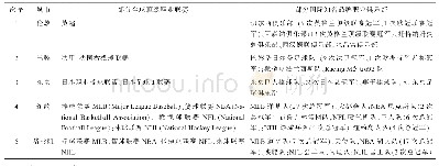 《表3 全球著名体育城市举办顶级职业联赛及知名俱乐部拥有情况》