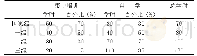 《表2 社会体育指导员的培训方式与比例分配》