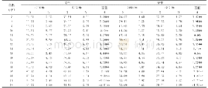 《表3 广西壮族7-22岁学生胸围 (单位:人)》