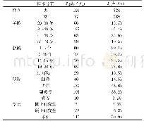 《表1 江苏省高校体育体育教师基本情况》