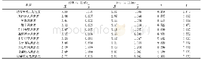 表2 西北五省体育公共服务设施城乡满意度情况表