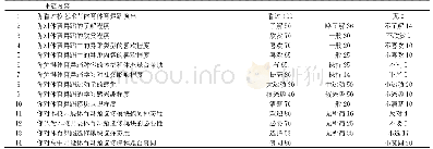 《表3 关于体育舞蹈选修模块的学生调查分析--以泉州一中为例》