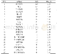 《表3 我国中小学生体质研究领域高频关键词（排名前20)》