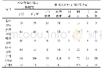 《表1 医学生对运动处方了解程度及相关知识来源(N=263)》